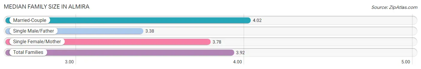 Median Family Size in Almira