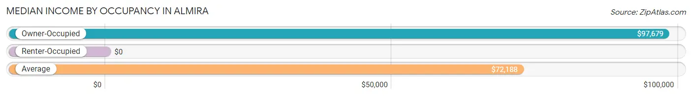 Median Income by Occupancy in Almira