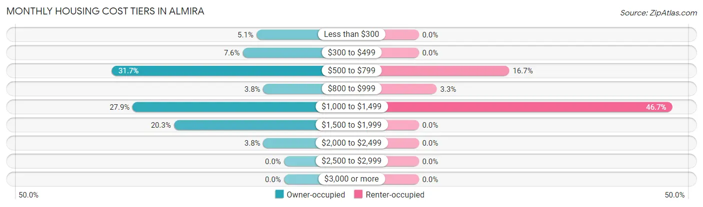 Monthly Housing Cost Tiers in Almira