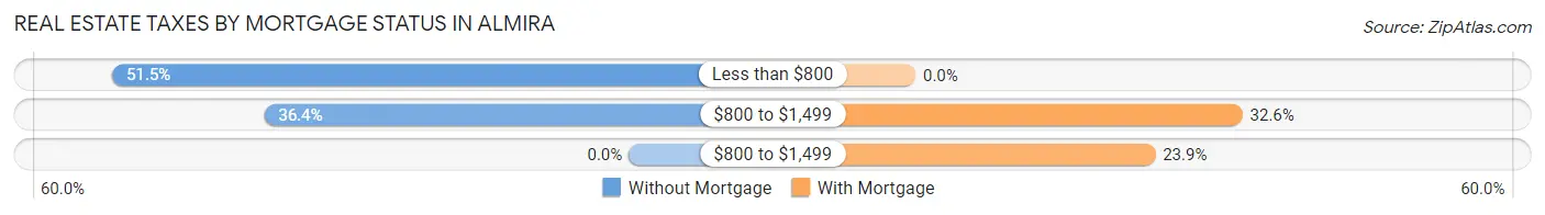Real Estate Taxes by Mortgage Status in Almira