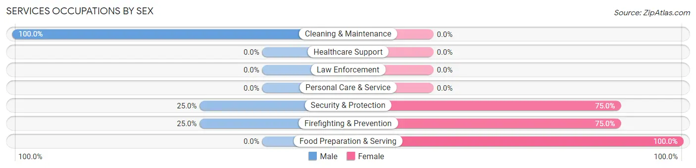 Services Occupations by Sex in Almira
