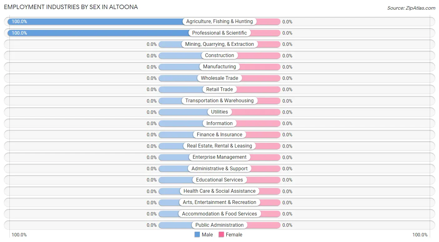 Employment Industries by Sex in Altoona