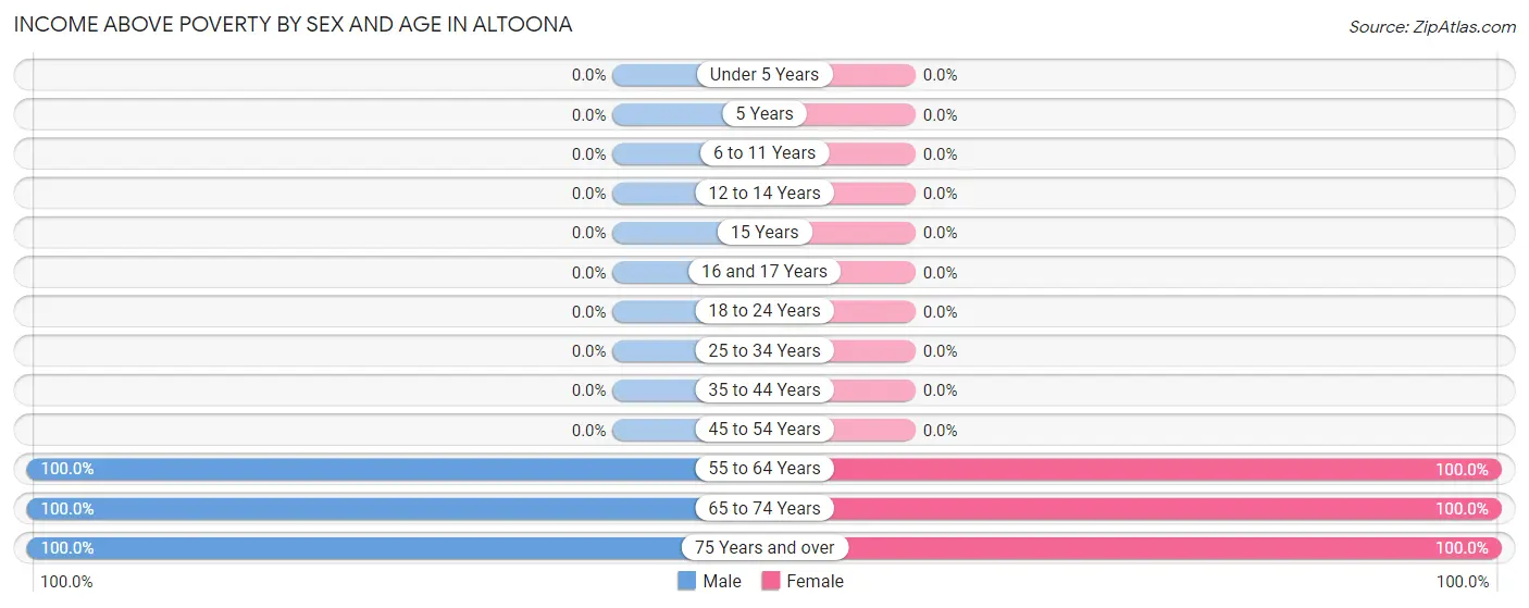 Income Above Poverty by Sex and Age in Altoona