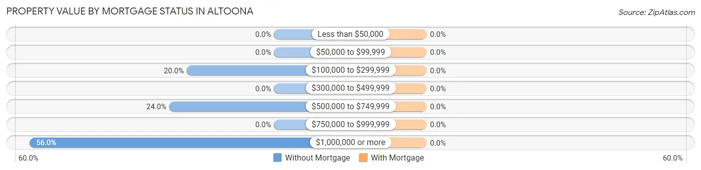 Property Value by Mortgage Status in Altoona