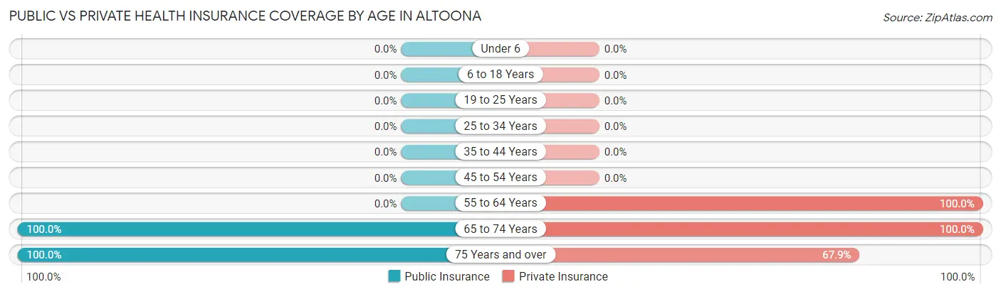 Public vs Private Health Insurance Coverage by Age in Altoona