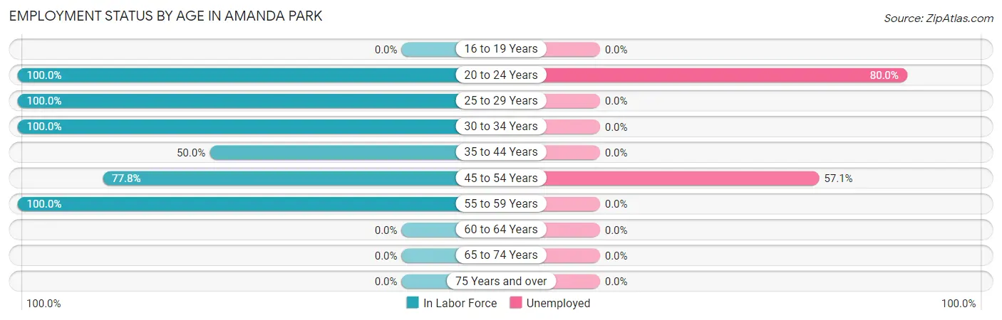 Employment Status by Age in Amanda Park