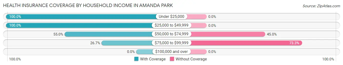 Health Insurance Coverage by Household Income in Amanda Park