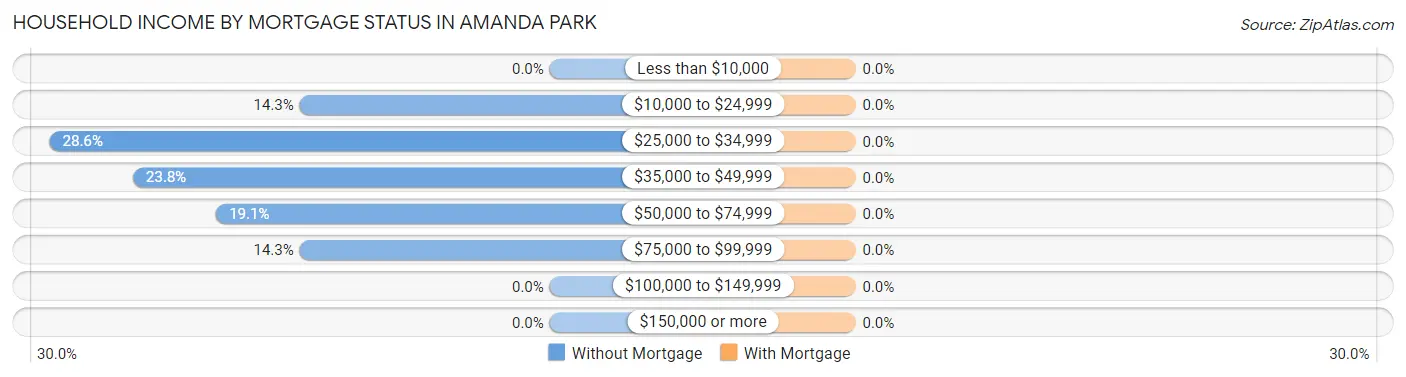 Household Income by Mortgage Status in Amanda Park