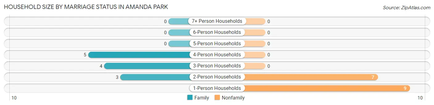 Household Size by Marriage Status in Amanda Park