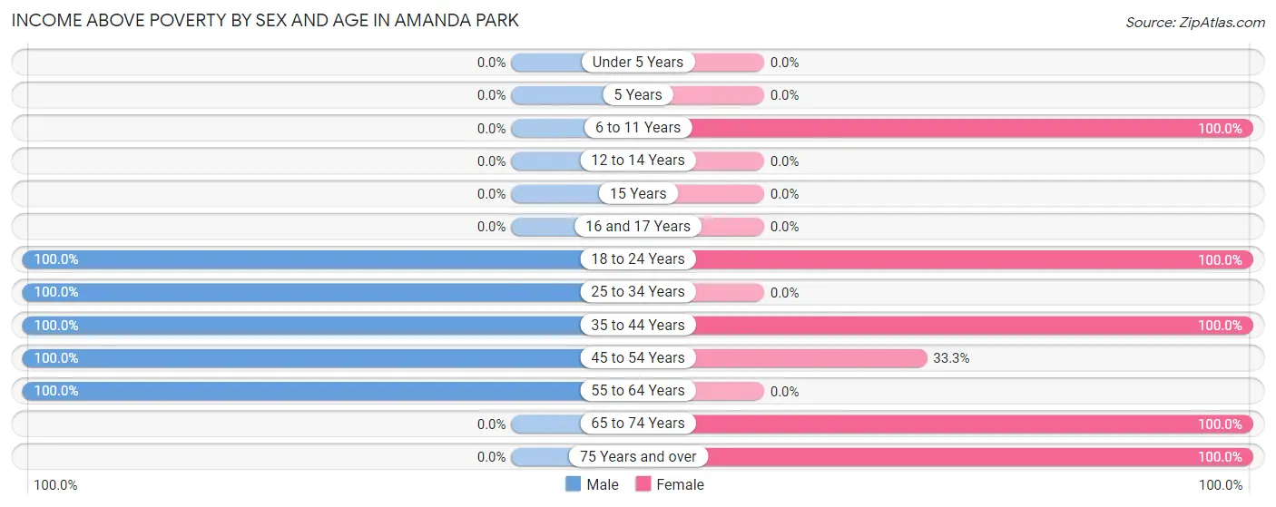 Income Above Poverty by Sex and Age in Amanda Park