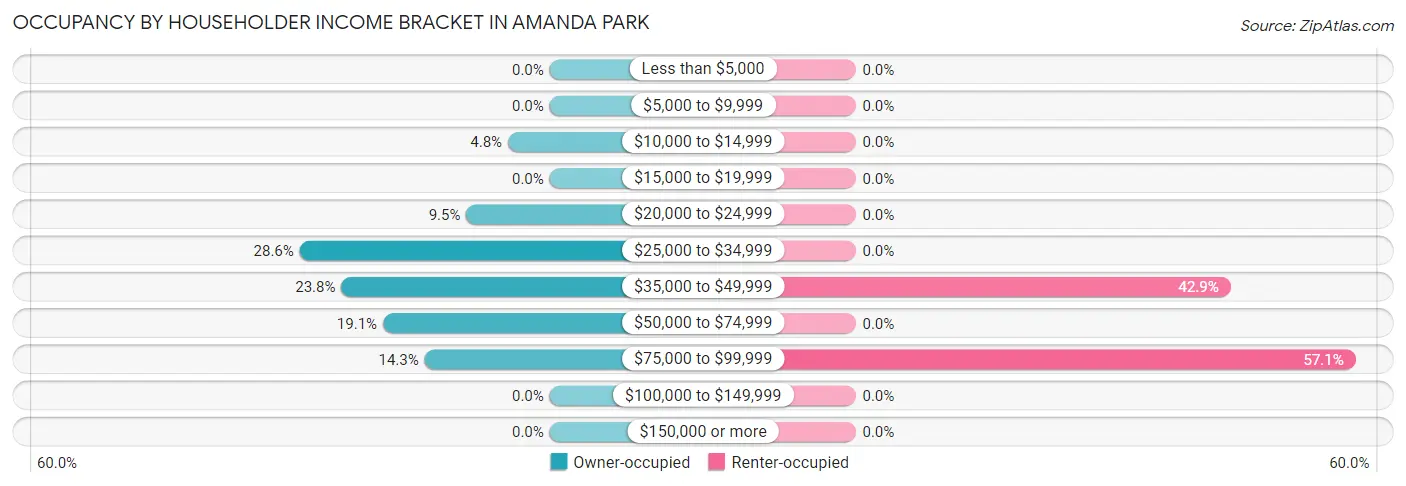 Occupancy by Householder Income Bracket in Amanda Park