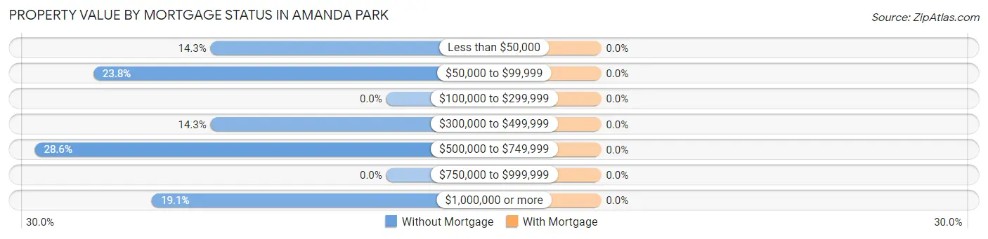 Property Value by Mortgage Status in Amanda Park