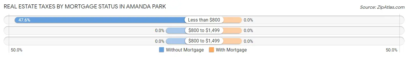 Real Estate Taxes by Mortgage Status in Amanda Park