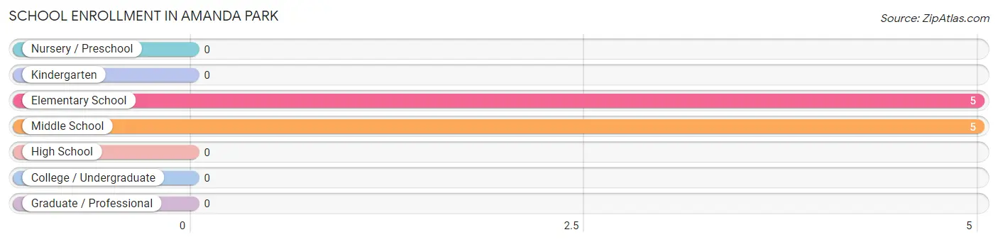 School Enrollment in Amanda Park