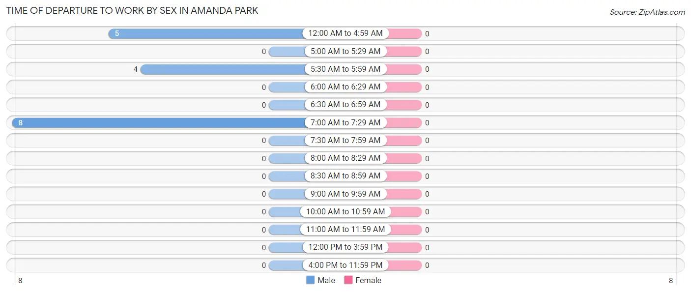 Time of Departure to Work by Sex in Amanda Park