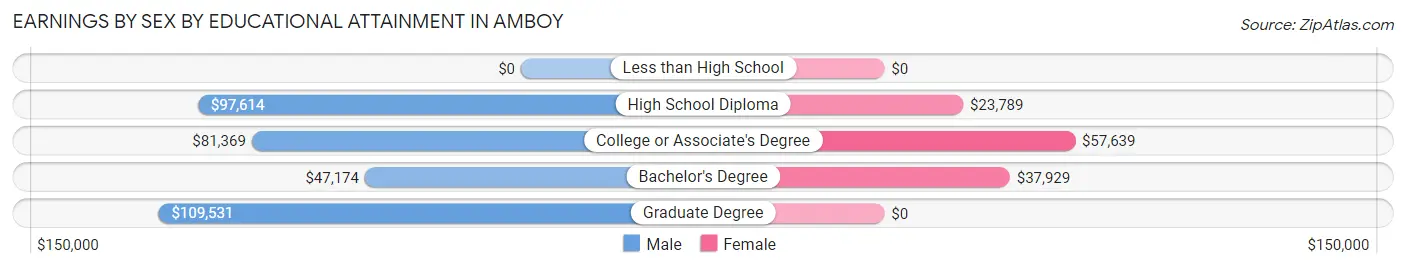 Earnings by Sex by Educational Attainment in Amboy