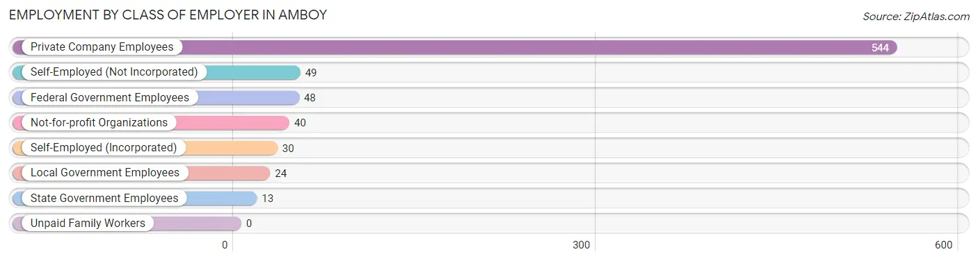 Employment by Class of Employer in Amboy