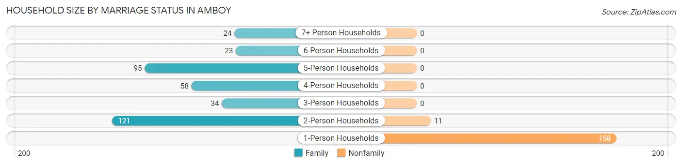 Household Size by Marriage Status in Amboy