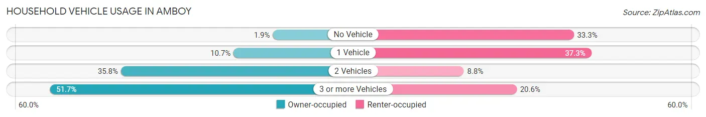 Household Vehicle Usage in Amboy