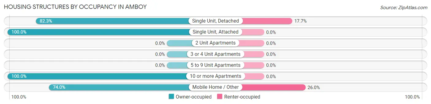 Housing Structures by Occupancy in Amboy