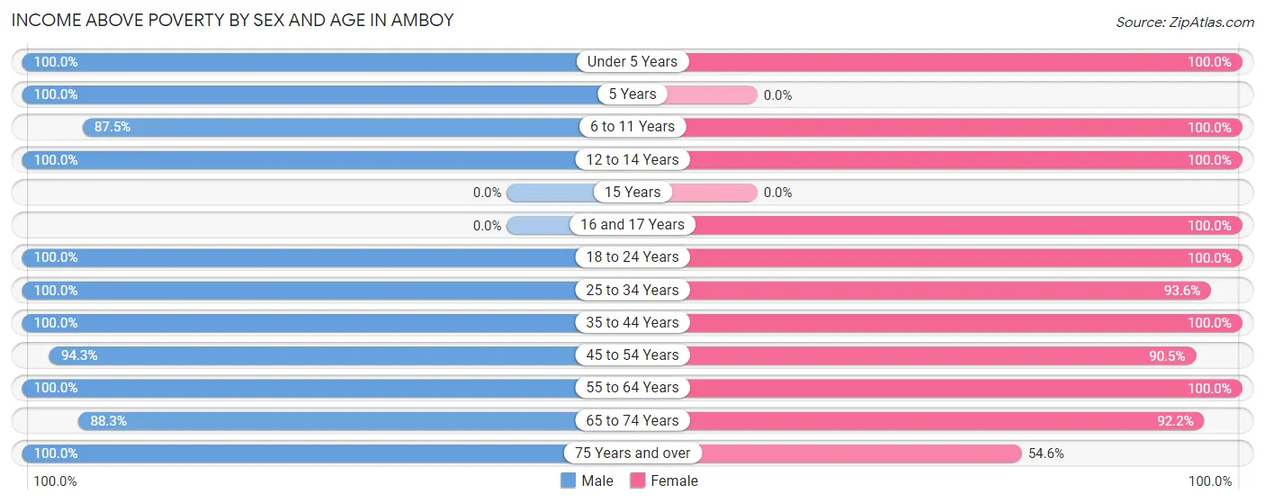 Income Above Poverty by Sex and Age in Amboy