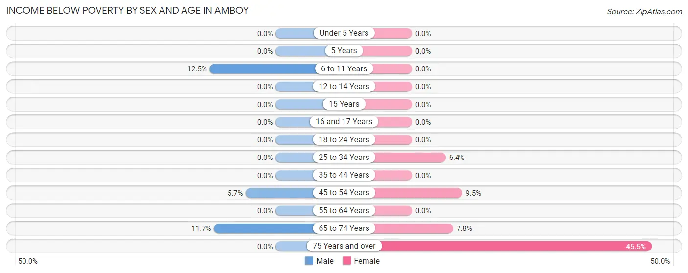 Income Below Poverty by Sex and Age in Amboy