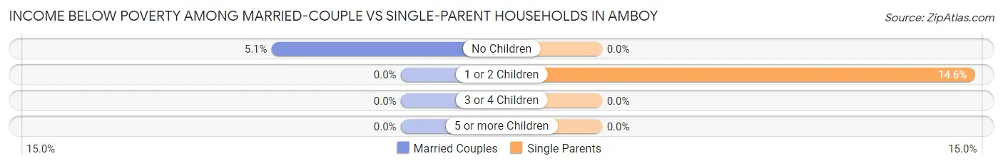 Income Below Poverty Among Married-Couple vs Single-Parent Households in Amboy