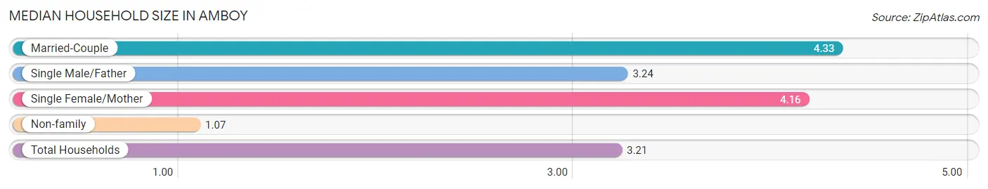 Median Household Size in Amboy