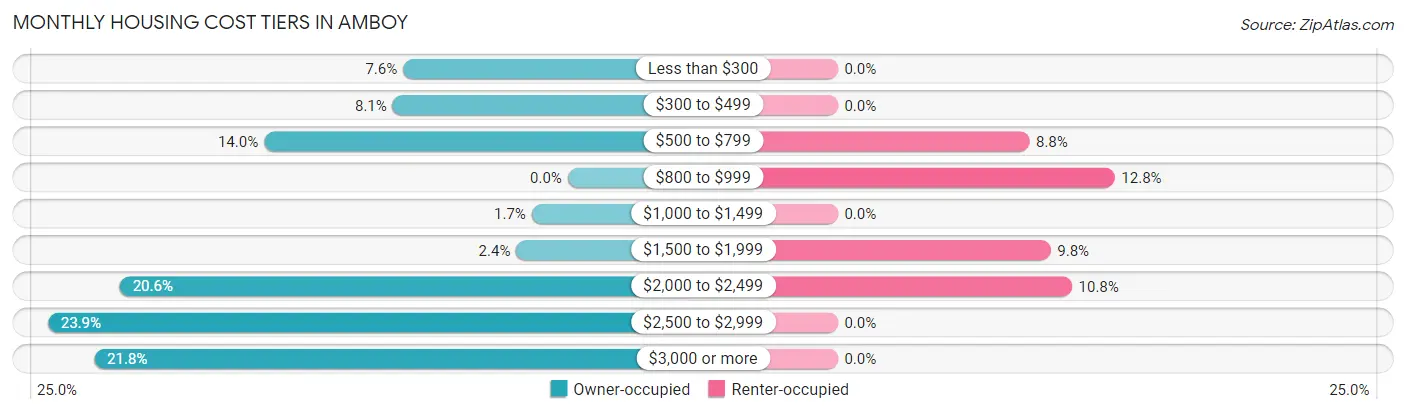 Monthly Housing Cost Tiers in Amboy