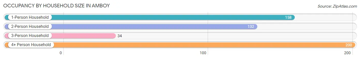 Occupancy by Household Size in Amboy