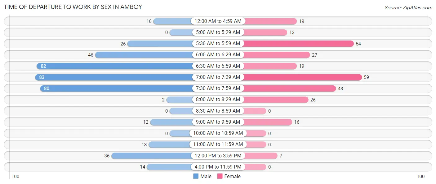 Time of Departure to Work by Sex in Amboy