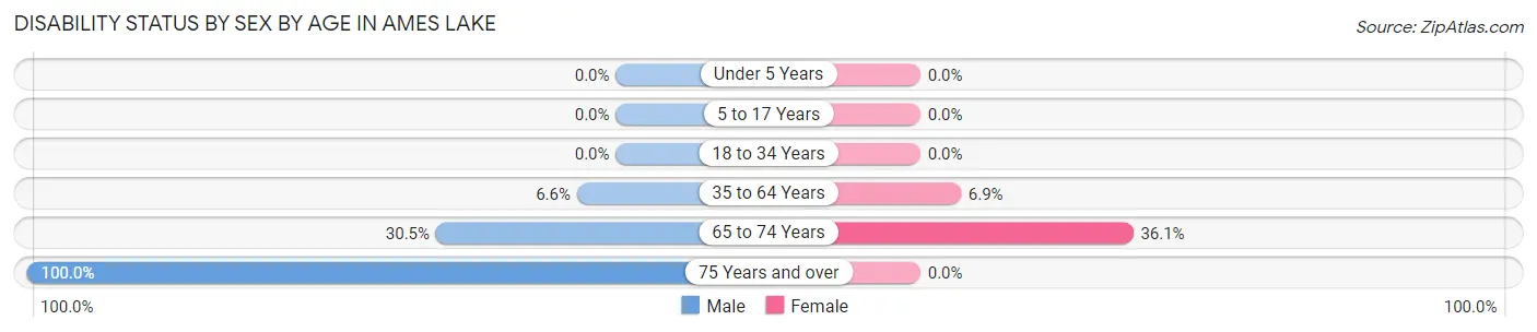 Disability Status by Sex by Age in Ames Lake