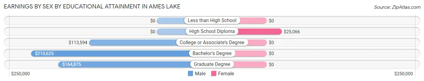 Earnings by Sex by Educational Attainment in Ames Lake