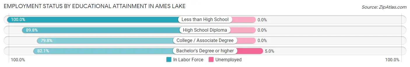 Employment Status by Educational Attainment in Ames Lake