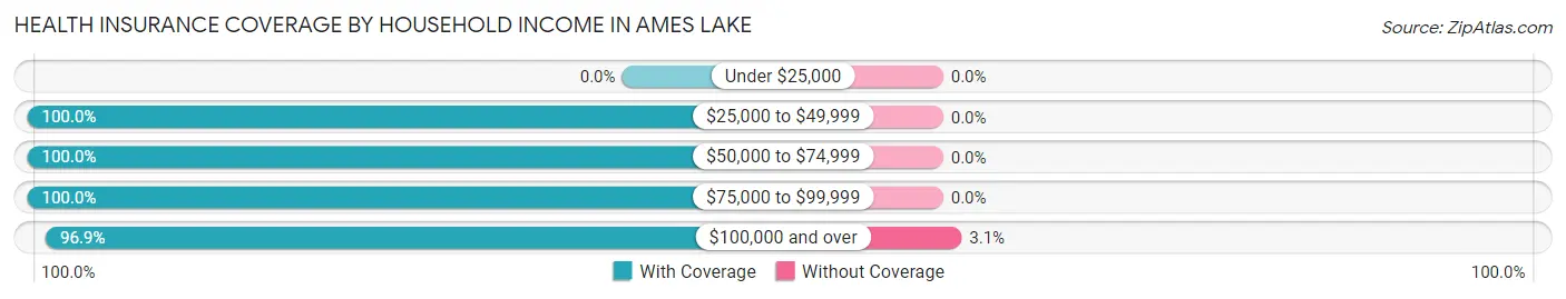 Health Insurance Coverage by Household Income in Ames Lake