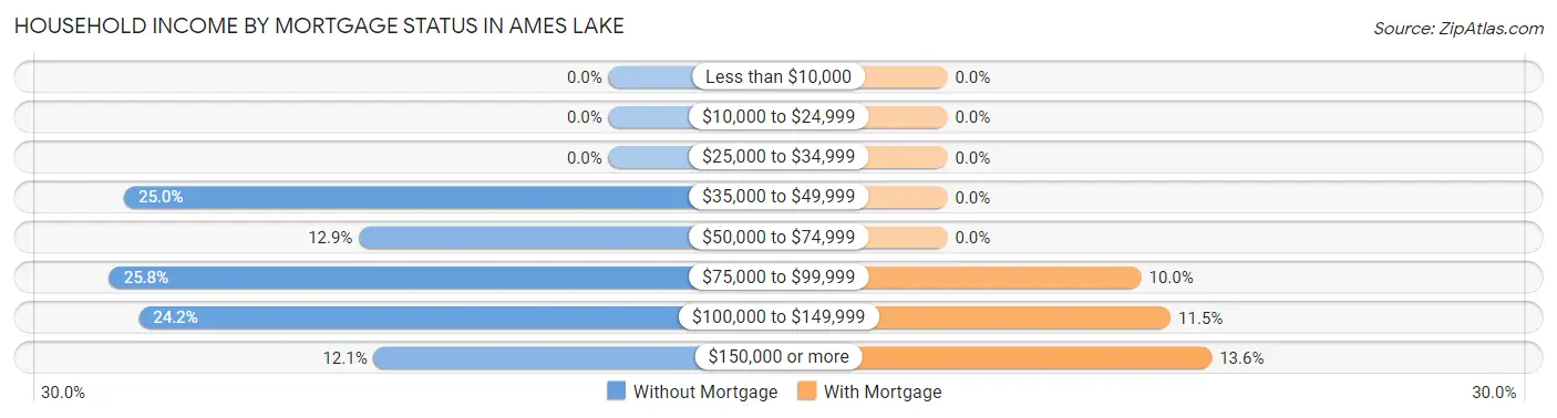 Household Income by Mortgage Status in Ames Lake