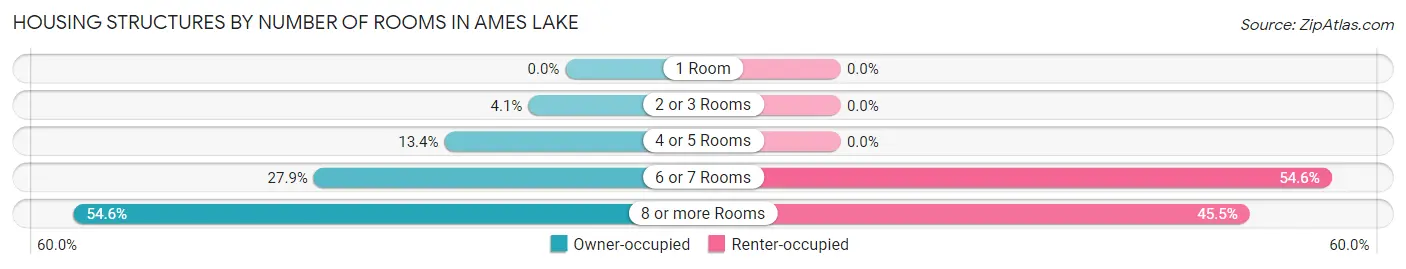 Housing Structures by Number of Rooms in Ames Lake