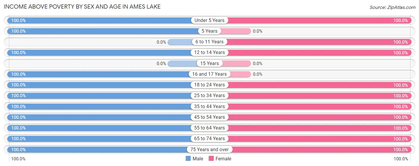 Income Above Poverty by Sex and Age in Ames Lake
