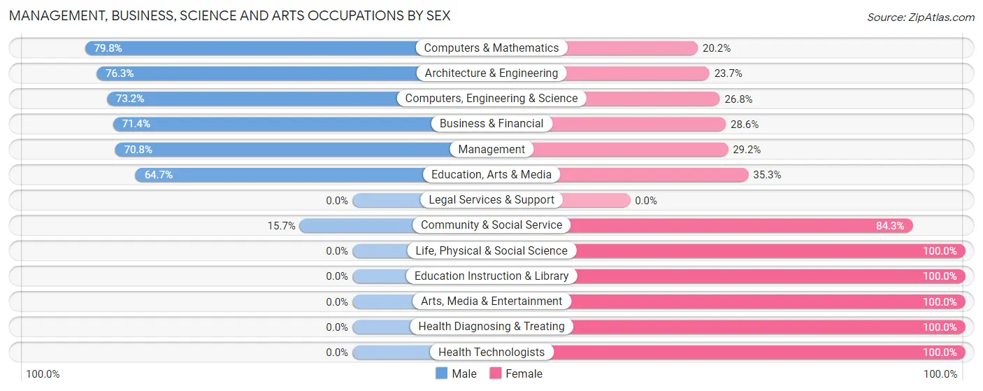 Management, Business, Science and Arts Occupations by Sex in Ames Lake