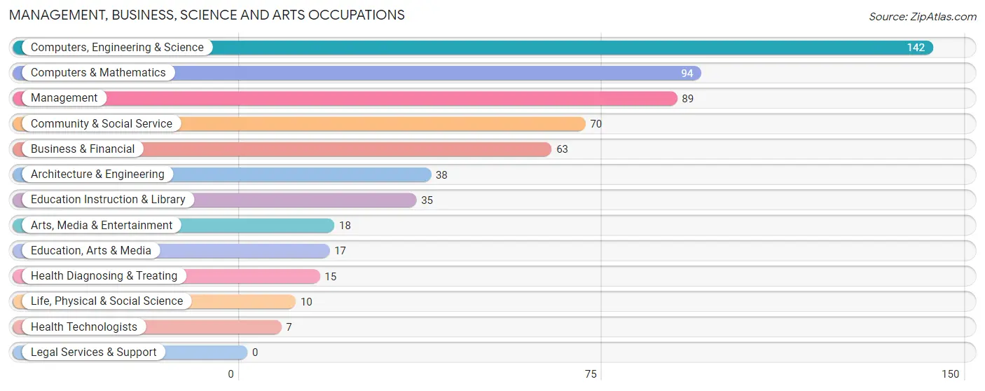 Management, Business, Science and Arts Occupations in Ames Lake