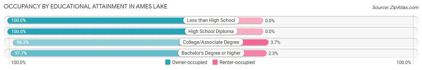 Occupancy by Educational Attainment in Ames Lake