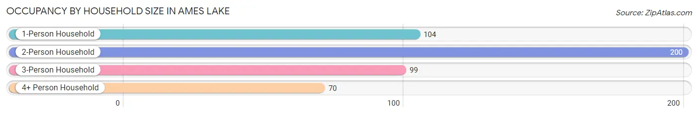 Occupancy by Household Size in Ames Lake