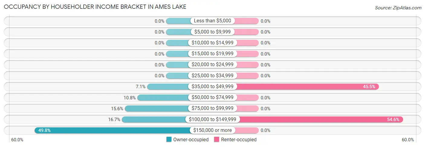 Occupancy by Householder Income Bracket in Ames Lake