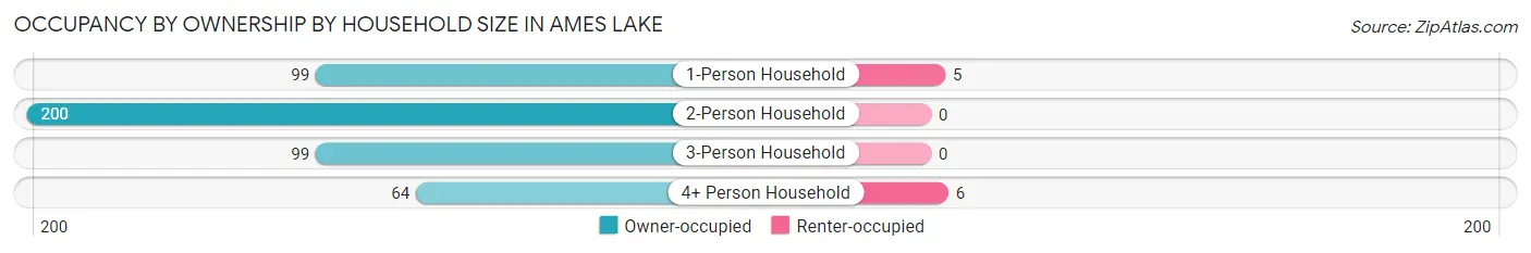 Occupancy by Ownership by Household Size in Ames Lake