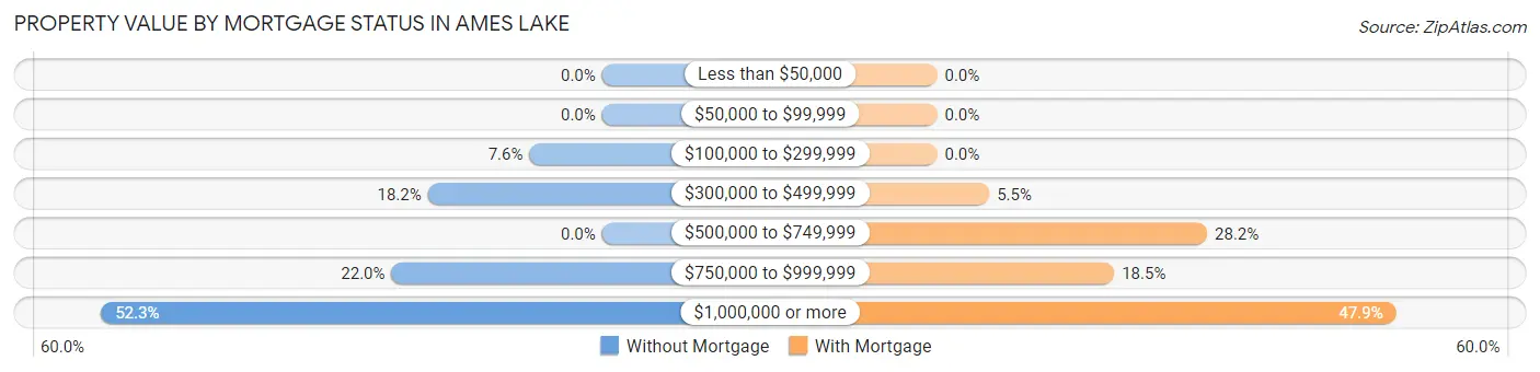 Property Value by Mortgage Status in Ames Lake
