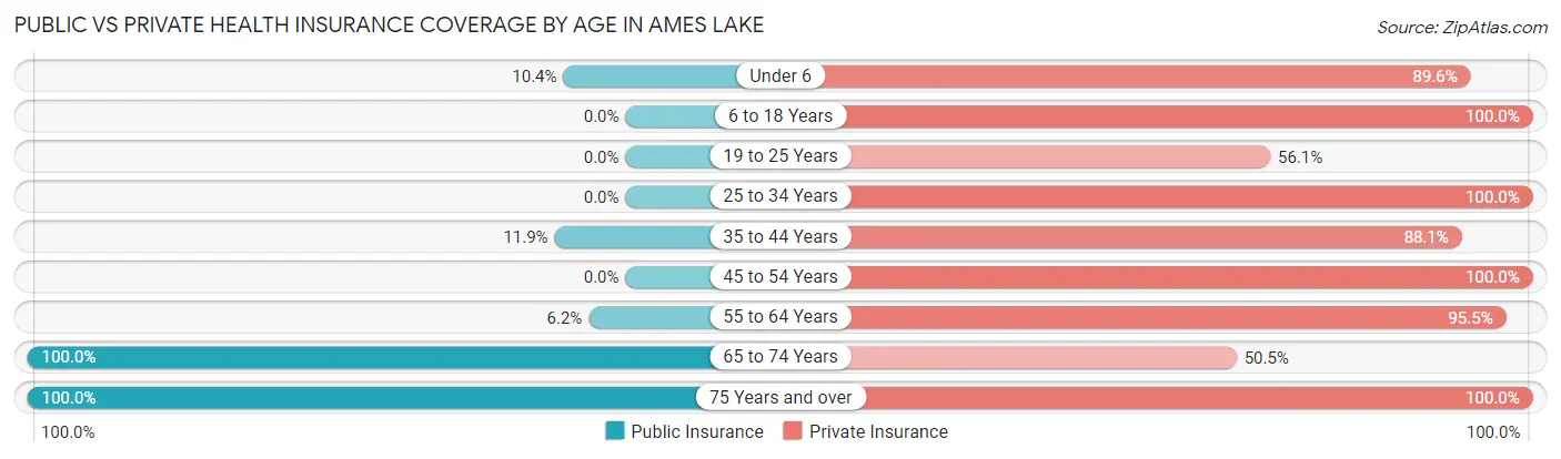 Public vs Private Health Insurance Coverage by Age in Ames Lake