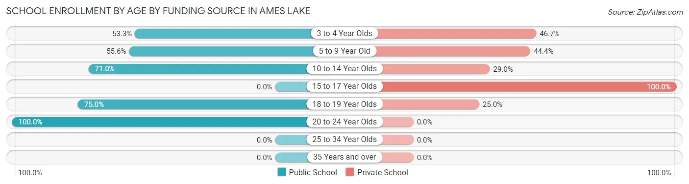 School Enrollment by Age by Funding Source in Ames Lake