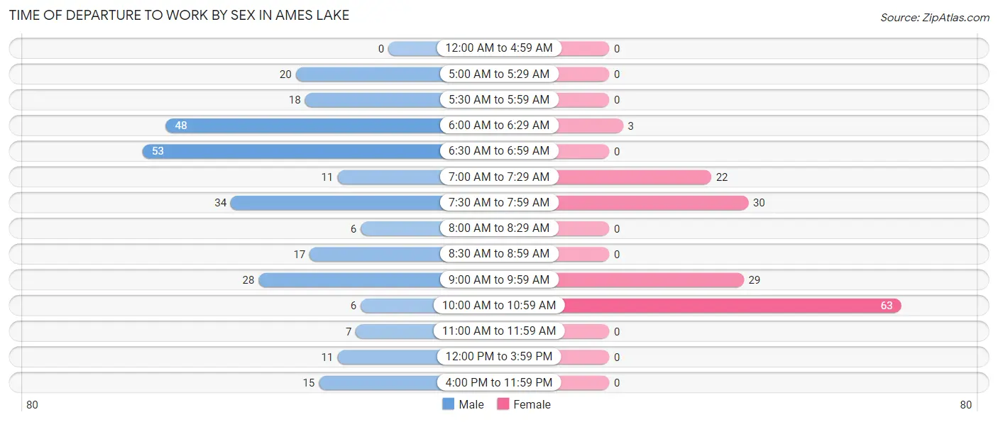 Time of Departure to Work by Sex in Ames Lake