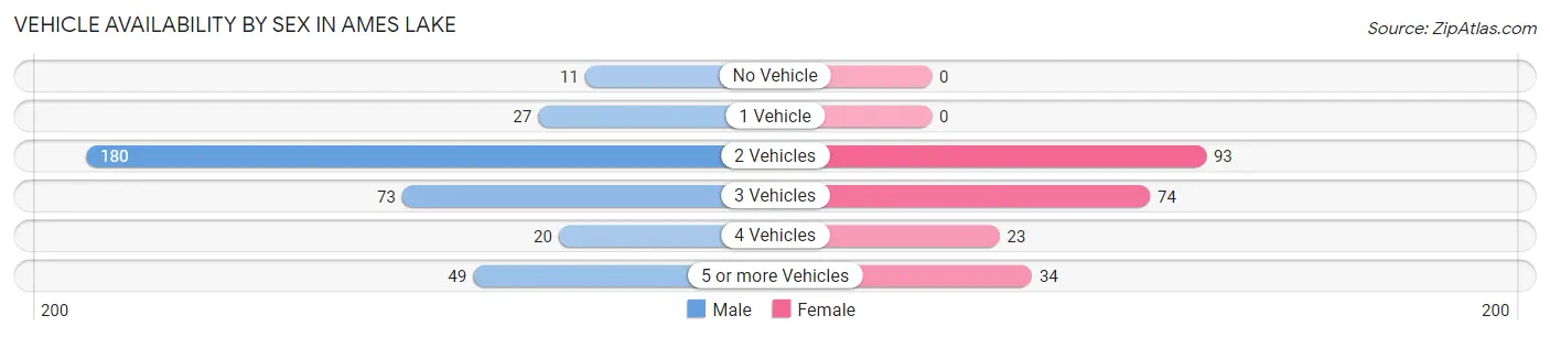Vehicle Availability by Sex in Ames Lake