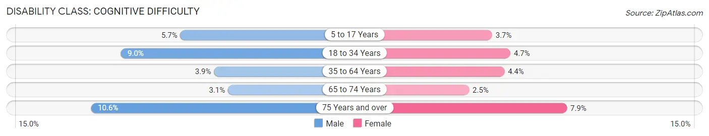 Disability in Anacortes: <span>Cognitive Difficulty</span>